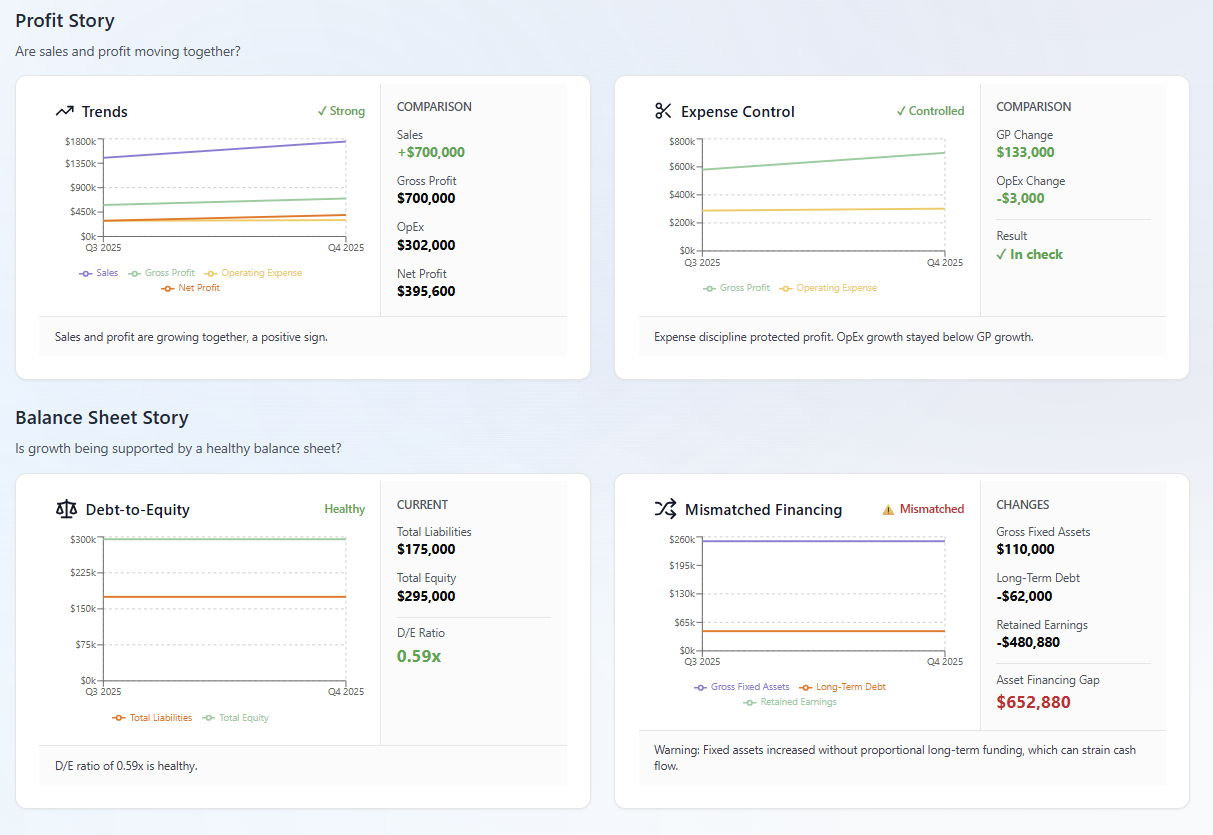Sample Profit Story and Balance Sheet Story panels showing sales and profit trends, expense control, debt-to-equity, and financing analysis with plain-English interpretations