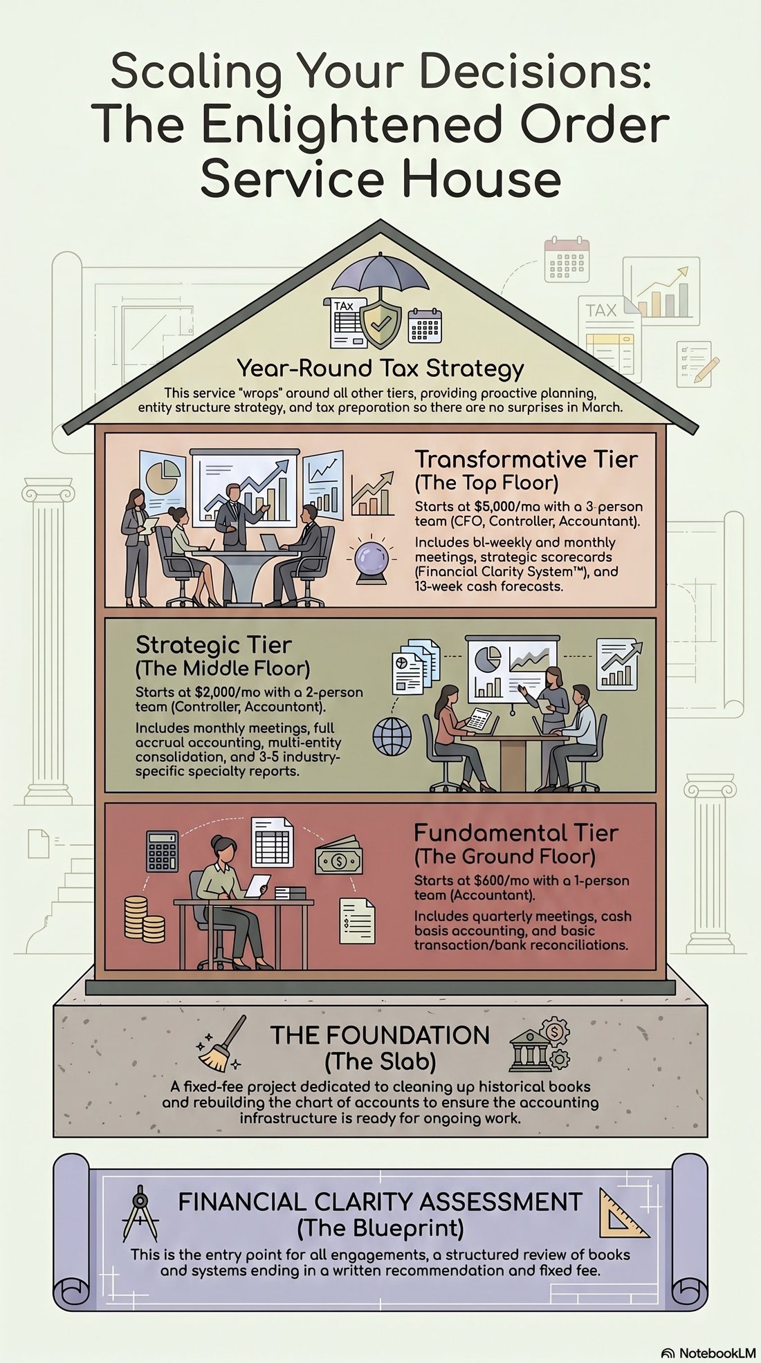 Scaling Your Decisions: the Enlightened Order Service House. The Financial Clarity Assessment is the Blueprint, the paid diagnostic that scopes the work ahead: a structured review of books and systems ending in a written recommendation and fixed fee. The Foundation is the Slab, a fixed-fee project to clean up historical books and rebuild the chart of accounts so the accounting infrastructure is ready for ongoing work. The Fundamental Tier starts at $600 per month with quarterly meetings and a one-person team (accountant), covering cash-basis accounting and basic transaction and bank reconciliations. The Strategic Tier starts at $2,000 per month with monthly meetings and a two-person team (controller and accountant), covering full accrual accounting, multi-entity consolidation, specialty reporting, a 13-week cash forecast, and budget-to-actual reporting. The Transformative Tier starts at $5,000 per month with semimonthly meetings and a three-person team (CFO, controller, and accountant), delivering a strategic scorecard, decision and scenario modeling, and financial targets with 30/60/90-day action plans. Year-Round Tax Strategy wraps around all other tiers, providing proactive planning, entity structure strategy, and tax preparation so there are no surprises in March.